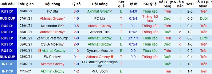 Nhận định Akhmat Grozny vs Khimki, 18h00 ngày 17/4 - Ảnh 3