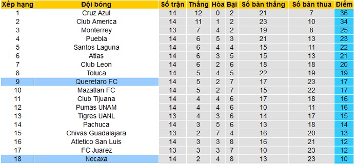 Nhận định Club Necaxa vs Querétaro, 7h30 ngày 17/4 - Ảnh 1