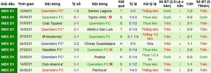 Nhận định Club Necaxa vs Querétaro, 7h30 ngày 17/4 - Ảnh 4