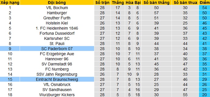 Nhận định Eintracht Braunschweig vs Paderborn, 23h30 ngày 16/4 - Ảnh 1