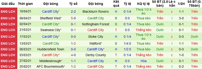 Nhận định Reading vs Cardiff, 0h00 ngày 17/4 - Ảnh 4