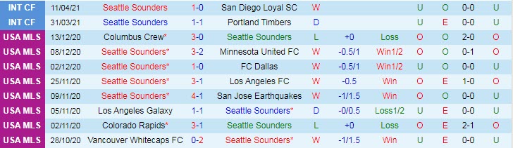 Nhận định Seattle Sounders vs Minnesota, 8h30 ngày 17/4 - Ảnh 1