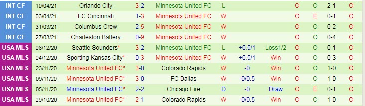 Nhận định Seattle Sounders vs Minnesota, 8h30 ngày 17/4 - Ảnh 2