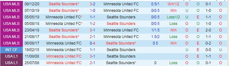Nhận định Seattle Sounders vs Minnesota, 8h30 ngày 17/4 - Ảnh 3