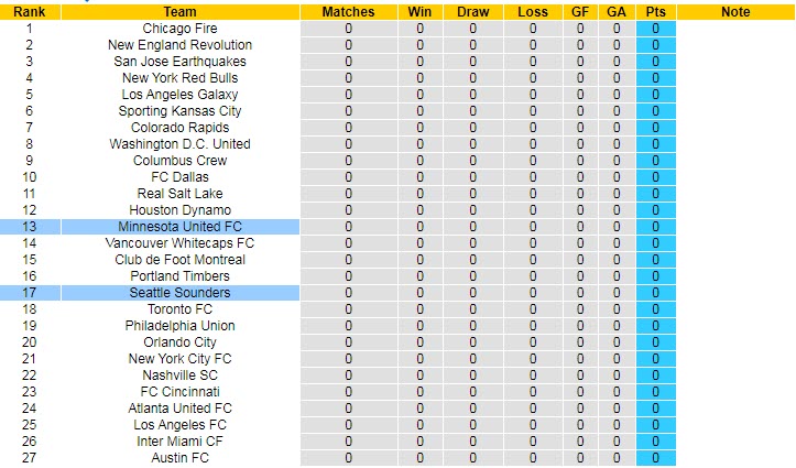 Nhận định Seattle Sounders vs Minnesota, 8h30 ngày 17/4 - Ảnh 4