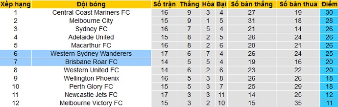 Nhận định Western Sydney vs Brisbane Roar, 16h05 ngày 16/4 - Ảnh 1