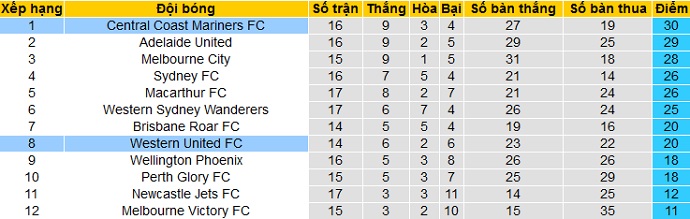 Nhận định Western United vs Central Coast Mariners, 14h05 ngày 17/4 - Ảnh 1