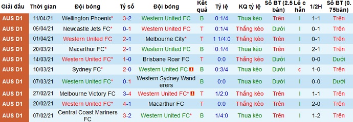 Nhận định Western United vs Central Coast Mariners, 14h05 ngày 17/4 - Ảnh 2