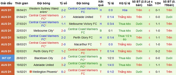 Nhận định Western United vs Central Coast Mariners, 14h05 ngày 17/4 - Ảnh 4