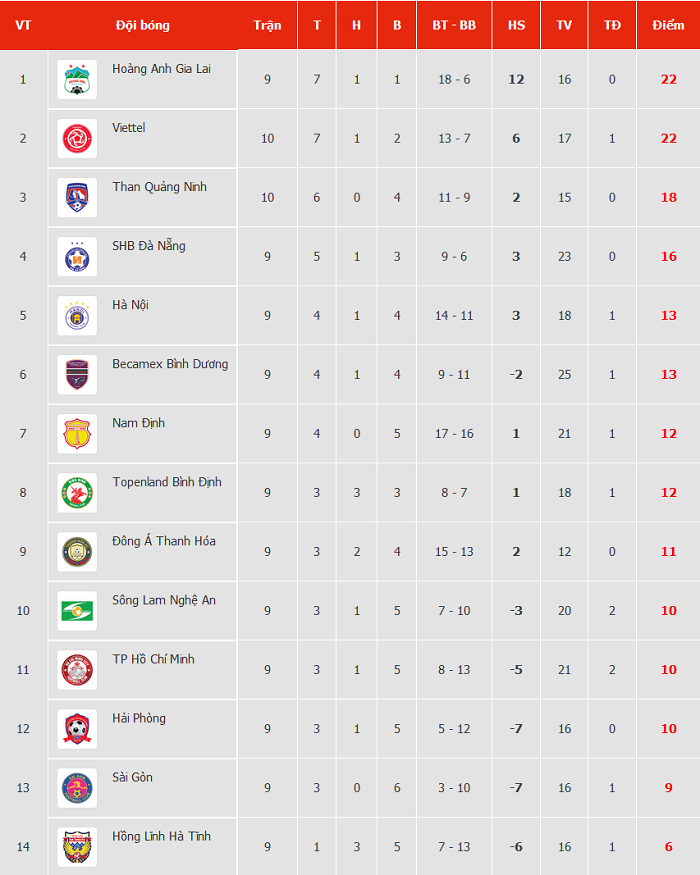 Bảng xếp hạng V.League 2021 tối nay 16/4: Viettel bằng điểm với HAGL - Ảnh 1