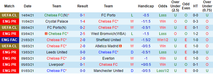 Lịch sử đối đầu Chelsea vs Man City (23h30 17/4): Sân trung lập ủng hộ The Citizens - Ảnh 1