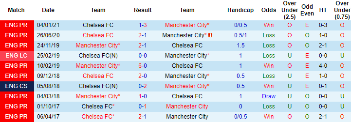 Lịch sử đối đầu Chelsea vs Man City (23h30 17/4): Sân trung lập ủng hộ The Citizens - Ảnh 3