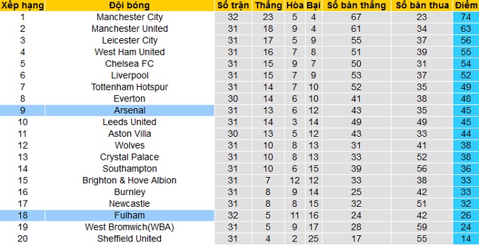 Nhận định Arsenal vs Fulham, 19h30 ngày 18/4 - Ảnh 1