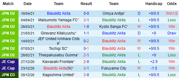 Nhận định Blaublitz Akita vs Montedio Yamagata, 11h00 ngày 17/4 - Ảnh 1