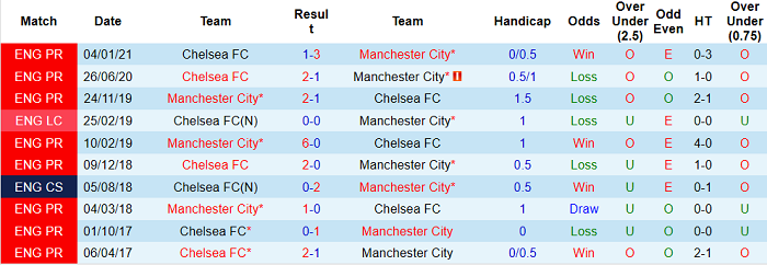 Nhận định Chelsea vs Man City, 23h30 ngày 17/4 - Ảnh 3