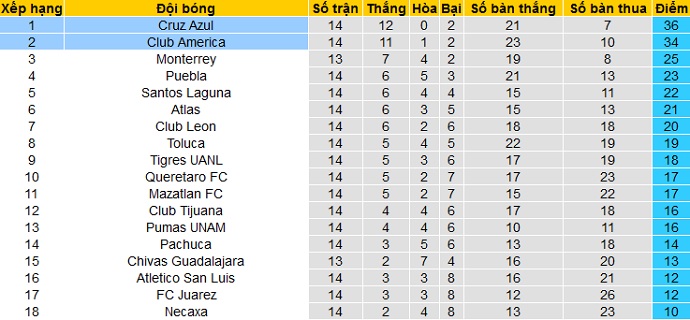 Nhận định Club América vs Cruz Azul, 9h05 ngày 18/4 - Ảnh 1