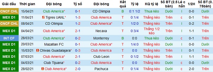 Nhận định Club América vs Cruz Azul, 9h05 ngày 18/4 - Ảnh 2