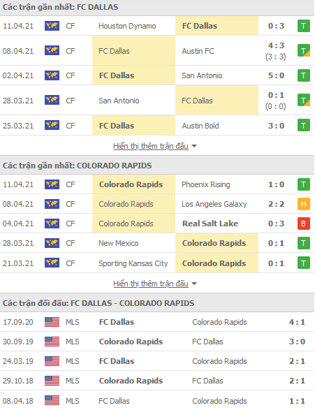 Nhận định FC Dallas vs Colorado Rapids, 07h00 ngày 18/4 - Ảnh 1