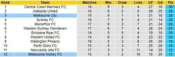 Nhận định Melbourne City vs Melbourne Victory, 16h10 ngày 17/4 - Ảnh 4