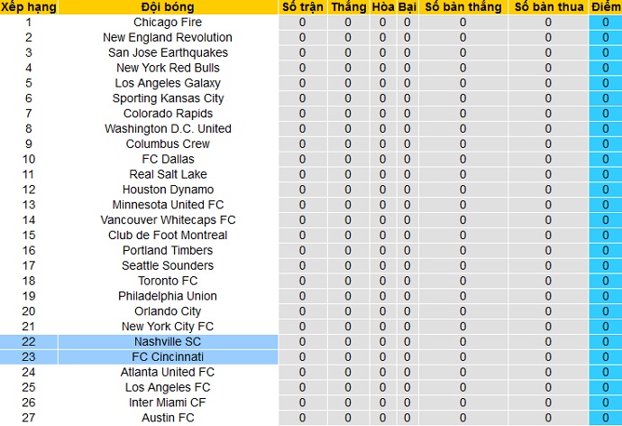 Nhận định Nashville SC vs FC Cincinnati, 7h30 ngày 18/4 - Ảnh 1