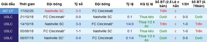 Nhận định Nashville SC vs FC Cincinnati, 7h30 ngày 18/4 - Ảnh 3