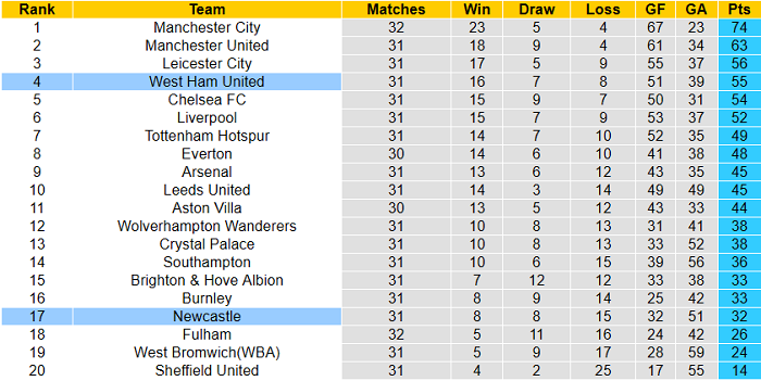 Nhận định Newcastle vs West Ham, 18h30 ngày 17/4 - Ảnh 4
