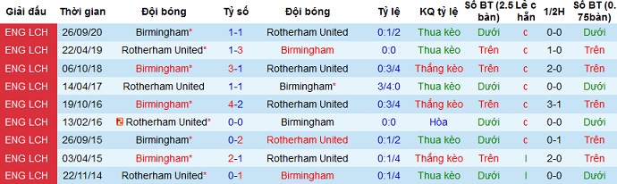 Nhận định Rotherham United vs Birmingham, 18h00 ngày 18/4 - Ảnh 4