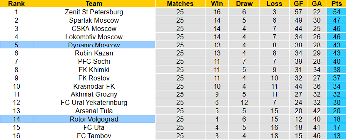 Nhận định Rotor Volgograd vs Dynamo Moscow, 20h30 ngày 17/4 - Ảnh 1