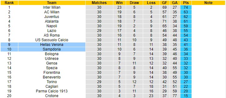 Nhận định Sampdoria vs Hellas Verona, 20h00 ngày 17/4 - Ảnh 4