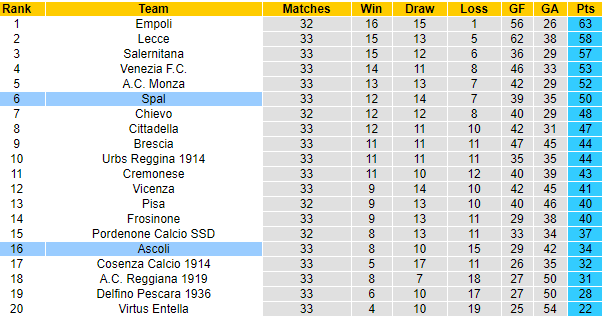 Nhận định SPAL vs Ascoli, 02h00 ngày 17/4 - Ảnh 4