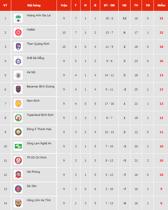 Báo Thái Lan chỉ ra lý do HAGL khó thắng Hà Nội - Ảnh 1