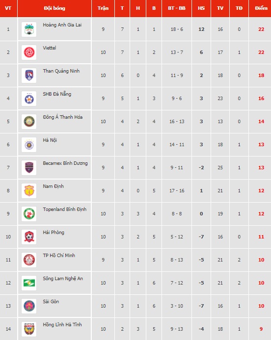 BXH V-League cập nhật tối 17/4: H&agrave; Nội tụt 1 bậc trước trận gặp HAGL - Ảnh 1