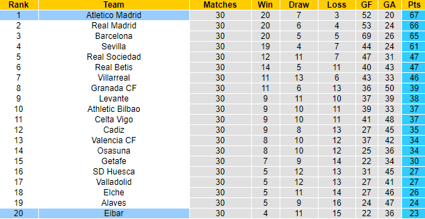 Nhận định Atletico Madrid vs Eibar, 21h15 ngày 18/4 - Ảnh 5