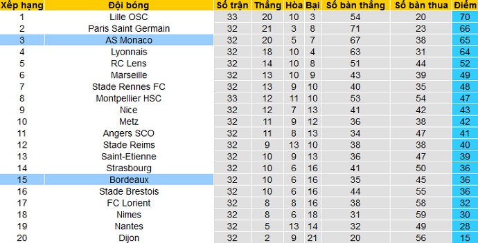 Nhận định Bordeaux vs AS Monaco, 22h05 ngày 18/4 - Ảnh 1