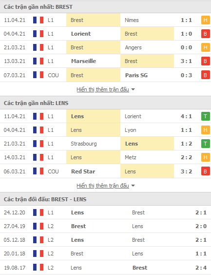 Nhận định Brest vs Lens, 20h00 ngày 18/4 - Ảnh 1