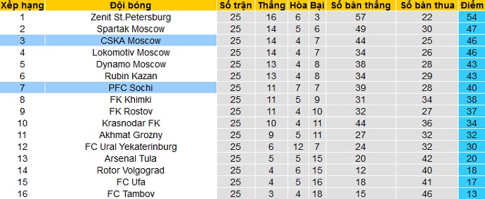 Nhận định FC Sochi vs CSKA Moscow, 20h30 ngày 18/4 - Ảnh 1