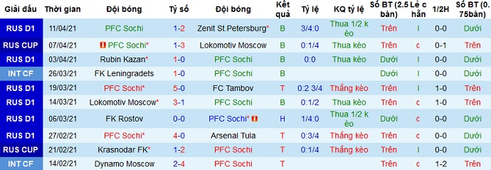 Nhận định FC Sochi vs CSKA Moscow, 20h30 ngày 18/4 - Ảnh 3