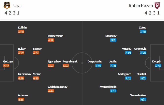 Nhận định FK Ural vs Rubin Kazan, 16h00 ngày 18/4 - Ảnh 2