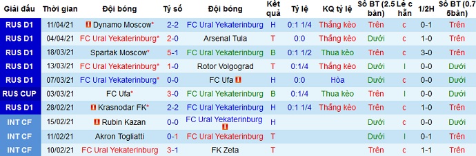 Nhận định FK Ural vs Rubin Kazan, 16h00 ngày 18/4 - Ảnh 3