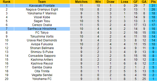 Nhận định Kawasaki Frontale vs Sanfrecce Hiroshima, 12h ngày 18/4 - Ảnh 5