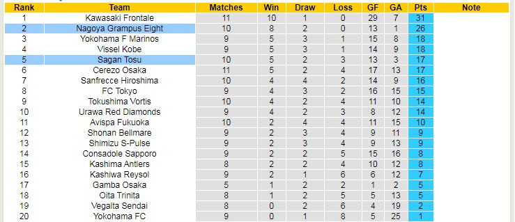 Nhận định Nagoya Grampus vs Sagan Tosu, 13h00 ngày 18/4 - Ảnh 4