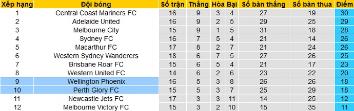 Nhận định Perth Glory vs Wellington Phoenix, 17h15 ngày 18/4 - Ảnh 1