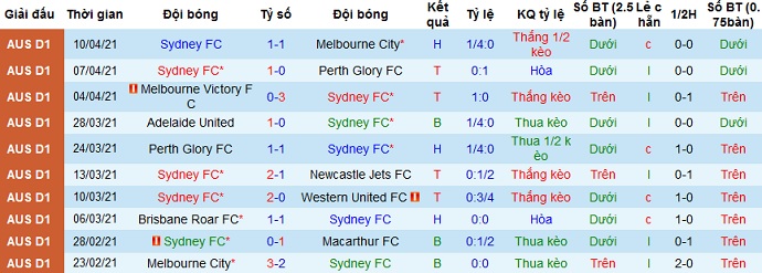 Nhận định Sydney FC vs Adelaide United, 13h05 ngày 18/4 - Ảnh 2