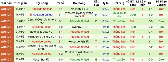 Nhận định Sydney FC vs Adelaide United, 13h05 ngày 18/4 - Ảnh 4