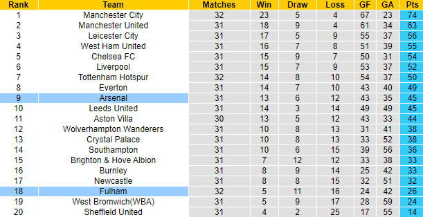 Soi kèo phạt góc Ngoại hạng Anh hôm nay 18/4: Arsenal vs Fulham - Ảnh 5