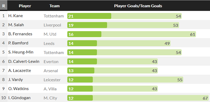 Top ghi b&agrave;n Ngoại hạng Anh 20/21 mới nhất: Harry Kane độc chiếm ng&ocirc;i đầu - Ảnh 1