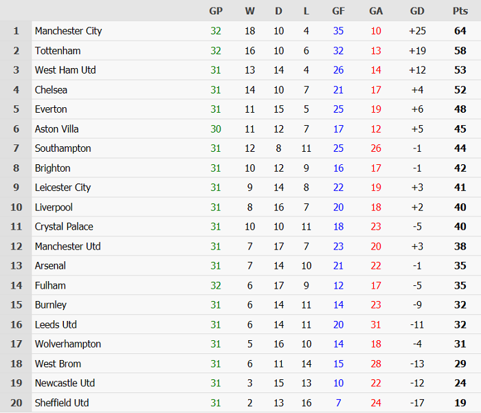 Tottenham trở th&agrave;nh Vua rơi điểm của Ngoại hạng Anh 20/21 - Ảnh 1