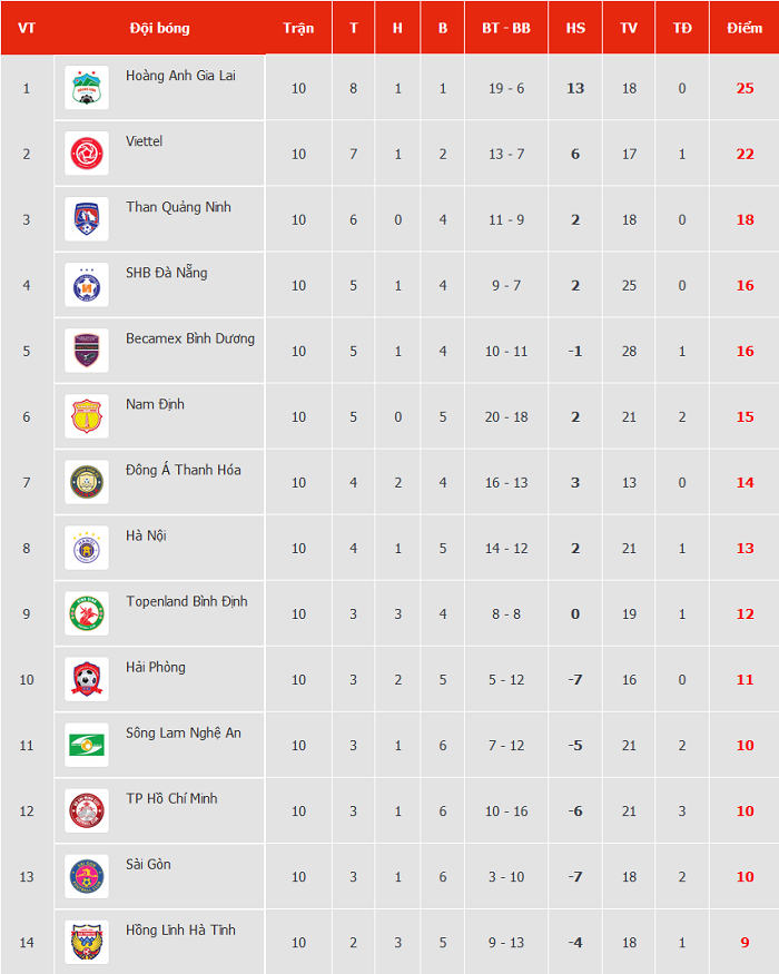 Bảng xếp hạng V.League 2021 tối nay 18/4: HAGL đẩy H&agrave; Nội FC xuống nh&oacute;m đua trụ hạng - Ảnh 2