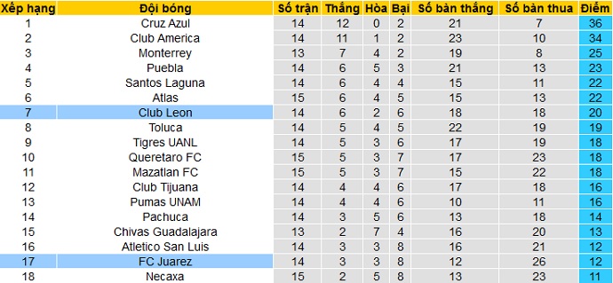 Nhận định Club León vs FC Juárez, 9h00 ngày 20/4 - Ảnh 1