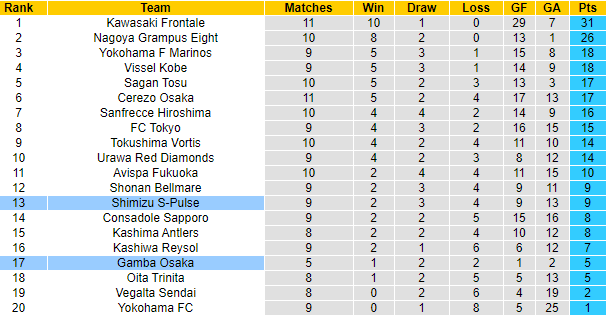 Nhận định Gamba Osaka vs Shimizu S-Pulse, 15h00 ngày 18/4 - Ảnh 4